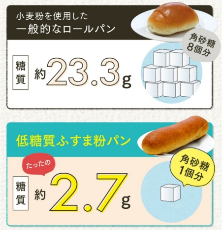 糖質88%OFF&糖類ゼロで食べられるダイエット【低糖質ふすま粉パン】
販売サイトへ